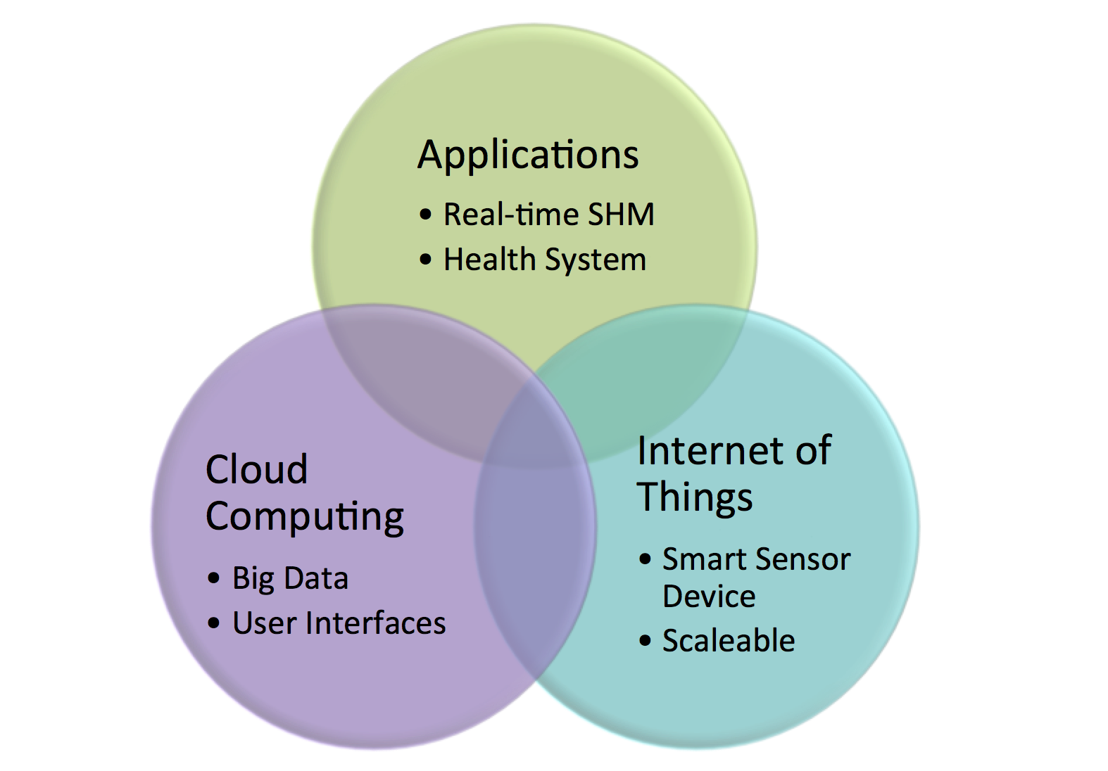 technologies