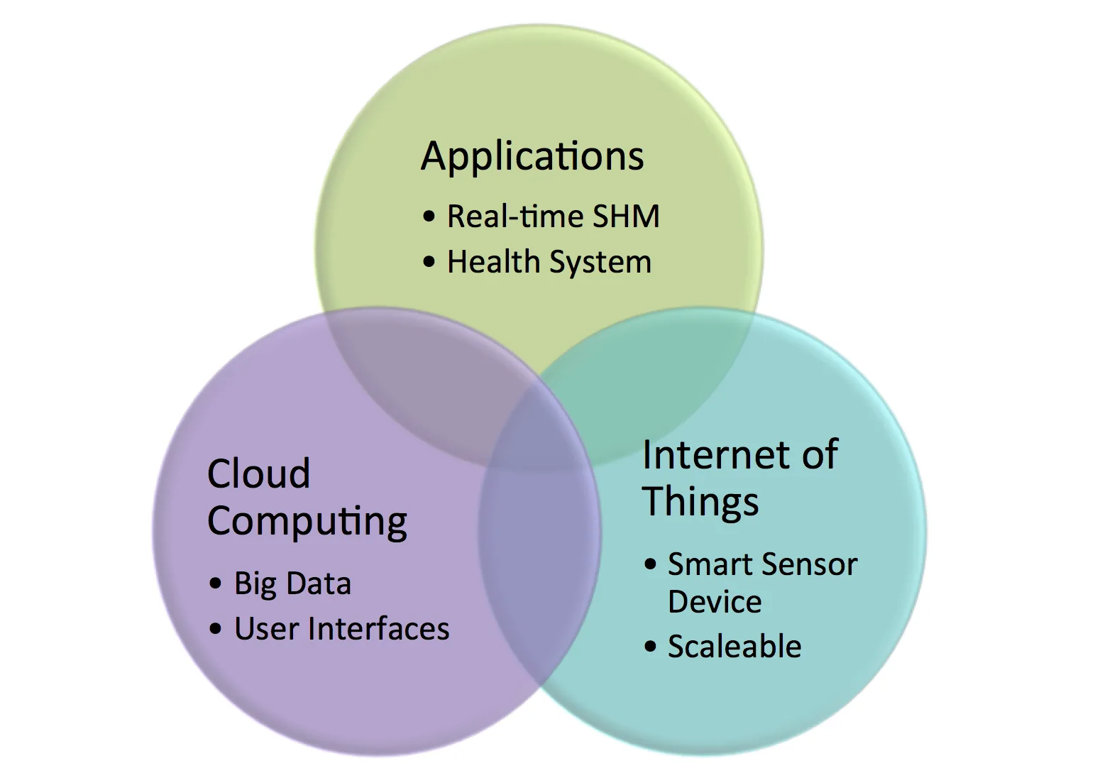 technologies